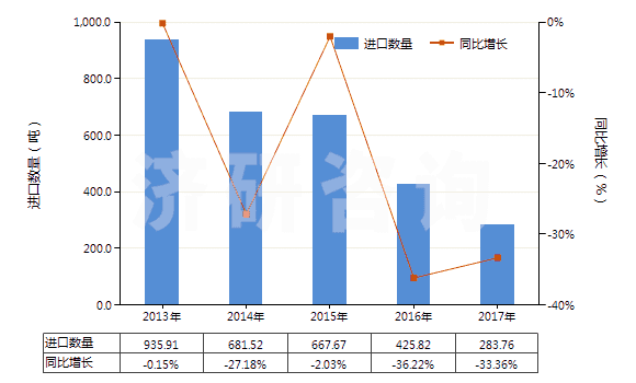 2013-2017年中國其他彈性紗線（未加捻或捻度每米不超過50轉(zhuǎn)）(HS54024490)進口量及增速統(tǒng)計